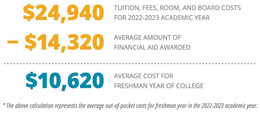 Bethesda University - Tuition & Fees, Net Price